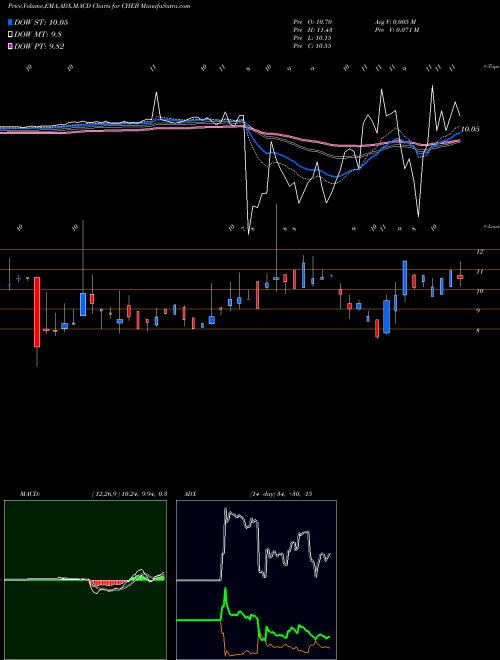 Munafa  (CHEB) stock tips, volume analysis, indicator analysis [intraday, positional] for today and tomorrow