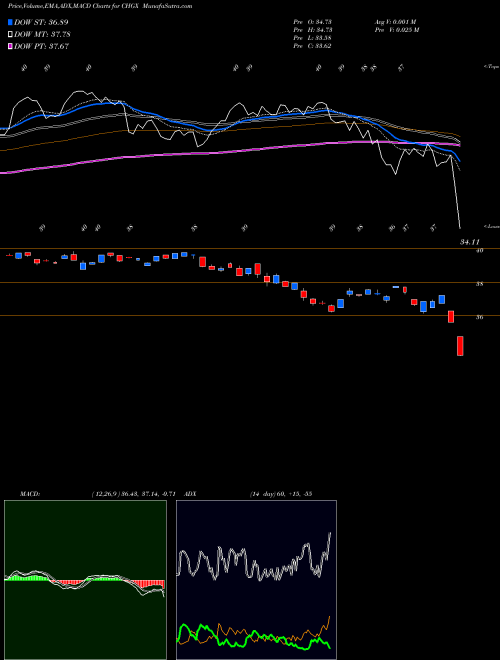 MACD charts various settings share CHGX Diversified Impact U.S. Large Cap Fossil Fuel AMEX Stock exchange 