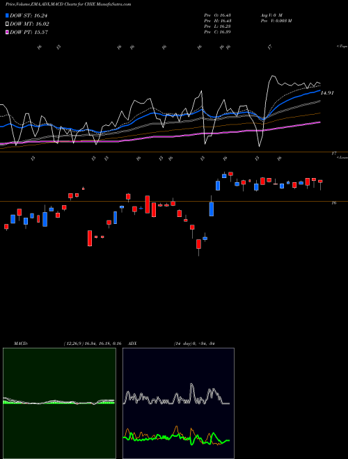 MACD charts various settings share CHIE G-X China Energy ETF AMEX Stock exchange 