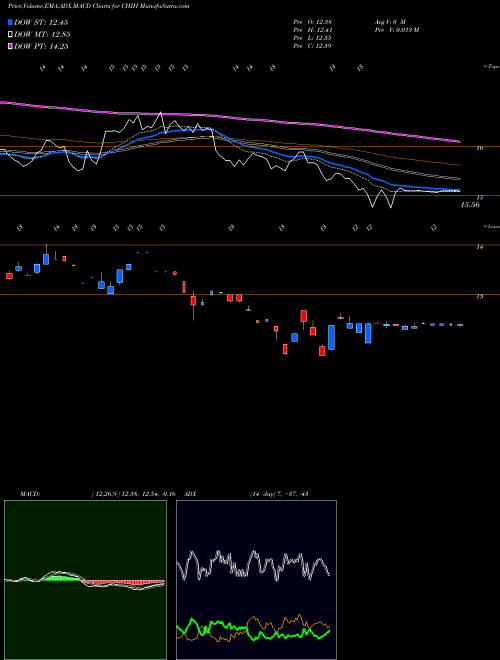 MACD charts various settings share CHIH G-X MSCI China Health Care ETF AMEX Stock exchange 