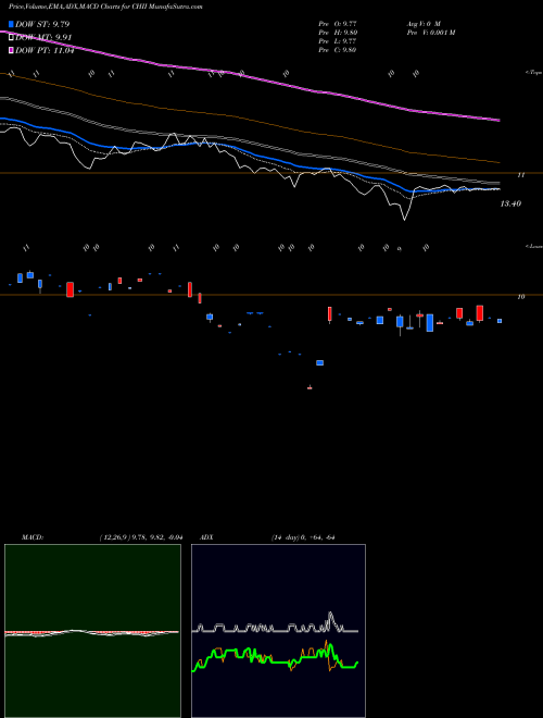 Munafa G-X China Industrials ETF (CHII) stock tips, volume analysis, indicator analysis [intraday, positional] for today and tomorrow