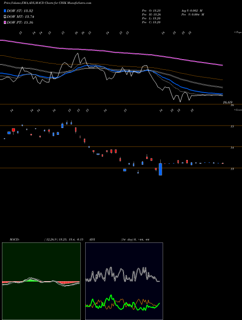 MACD charts various settings share CHIK G-X MSCI China Information Technology ETF AMEX Stock exchange 