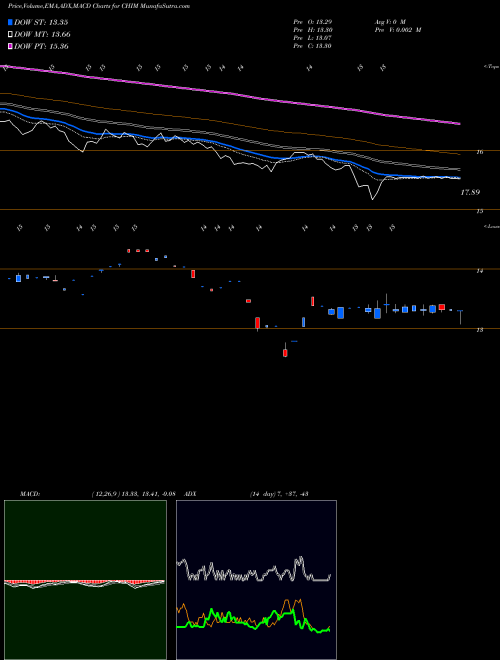 MACD charts various settings share CHIM G-X China Materials ETF AMEX Stock exchange 