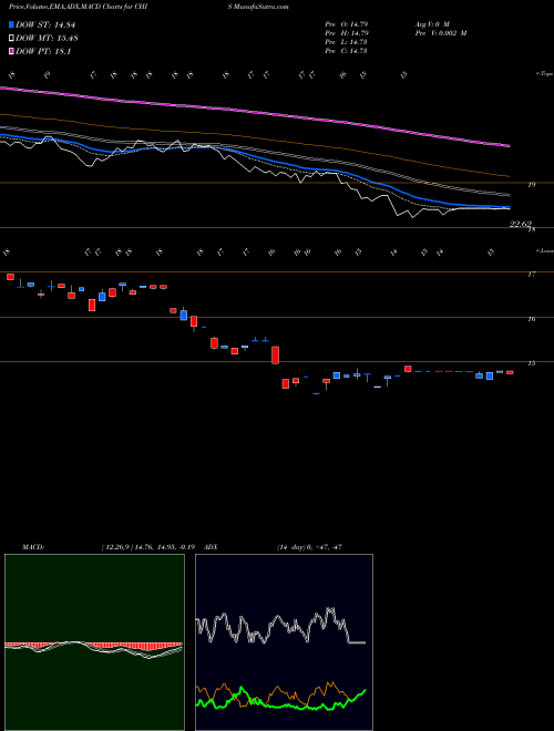 Munafa G-X MSCI China Consumer Staples ETF (CHIS) stock tips, volume analysis, indicator analysis [intraday, positional] for today and tomorrow