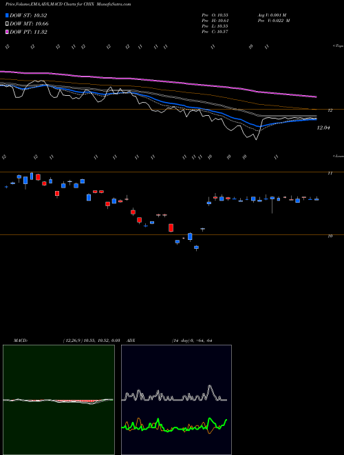 MACD charts various settings share CHIX G-X China Financials ETF AMEX Stock exchange 