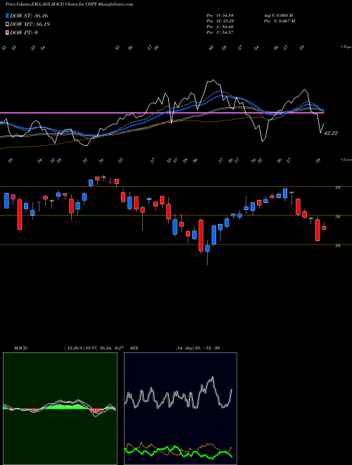 Munafa  (CHPY) stock tips, volume analysis, indicator analysis [intraday, positional] for today and tomorrow