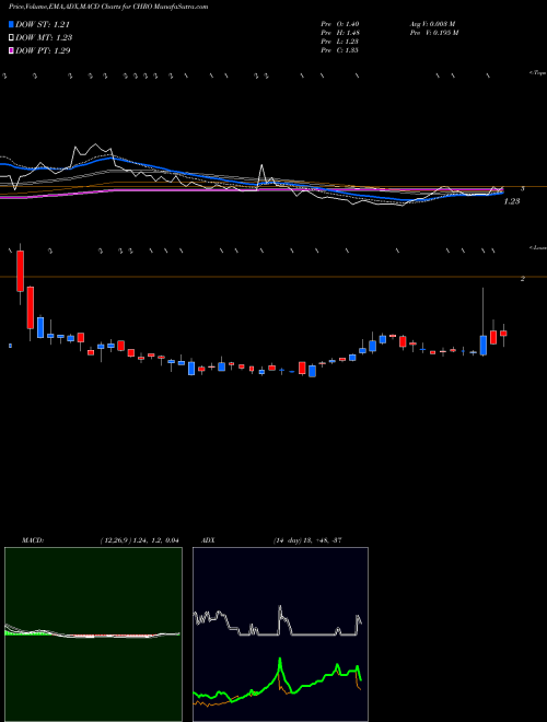 Munafa  (CHRO) stock tips, volume analysis, indicator analysis [intraday, positional] for today and tomorrow