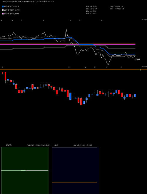Munafa Credit Suisse Asset Management (CIK) stock tips, volume analysis, indicator analysis [intraday, positional] for today and tomorrow