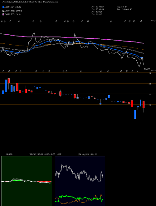 MACD charts various settings share CKX Ckx Lands AMEX Stock exchange 