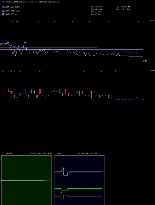 Munafa  (CLD.W) stock tips, volume analysis, indicator analysis [intraday, positional] for today and tomorrow