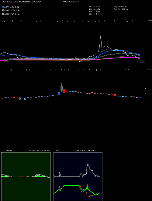 Munafa  (CLDI) stock tips, volume analysis, indicator analysis [intraday, positional] for today and tomorrow