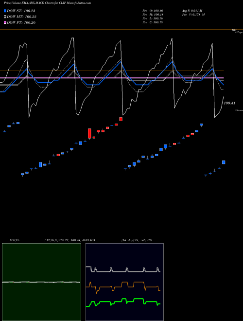 Munafa  (CLIP) stock tips, volume analysis, indicator analysis [intraday, positional] for today and tomorrow