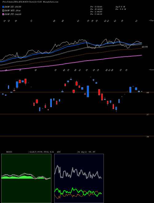 Munafa Proshares Long Online/Short Stores ETF (CLIX) stock tips, volume analysis, indicator analysis [intraday, positional] for today and tomorrow
