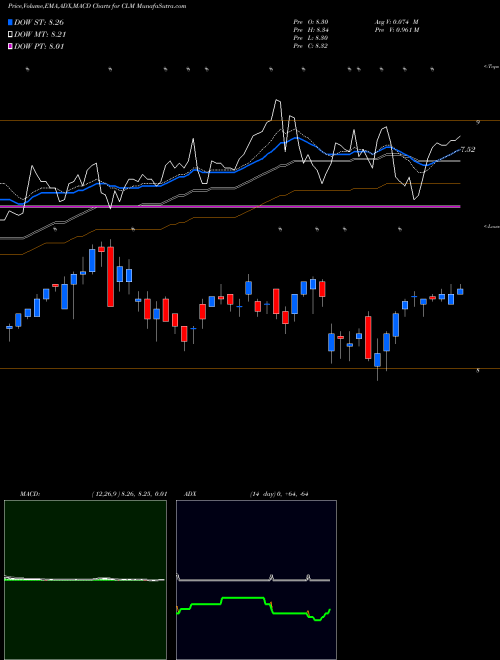 MACD charts various settings share CLM Cornerstone Strategic Value Fund AMEX Stock exchange 
