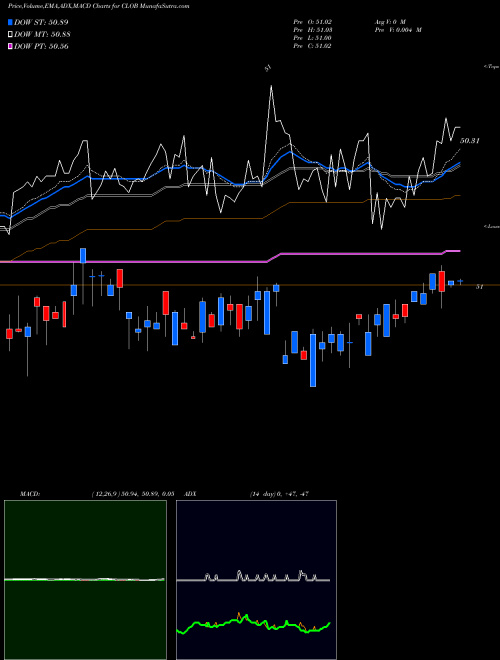 Munafa  (CLOB) stock tips, volume analysis, indicator analysis [intraday, positional] for today and tomorrow