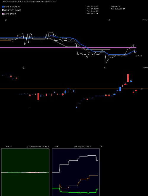 Munafa  (CLOC) stock tips, volume analysis, indicator analysis [intraday, positional] for today and tomorrow