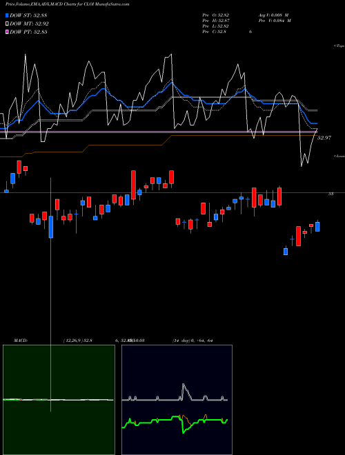 Munafa  (CLOI) stock tips, volume analysis, indicator analysis [intraday, positional] for today and tomorrow