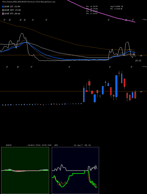Munafa  (CLSA) stock tips, volume analysis, indicator analysis [intraday, positional] for today and tomorrow