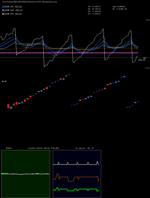 Munafa Treasury Collateral Invesco ETF (CLTL) stock tips, volume analysis, indicator analysis [intraday, positional] for today and tomorrow