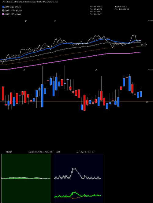 Munafa CMBS Bond Ishares (CMBS) stock tips, volume analysis, indicator analysis [intraday, positional] for today and tomorrow