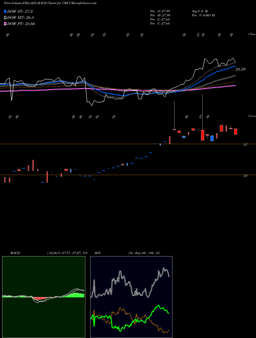 Munafa  (CMCI) stock tips, volume analysis, indicator analysis [intraday, positional] for today and tomorrow