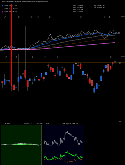 MACD charts various settings share CMDT DOW Jones-UBS Roll Select Ishares AMEX Stock exchange 