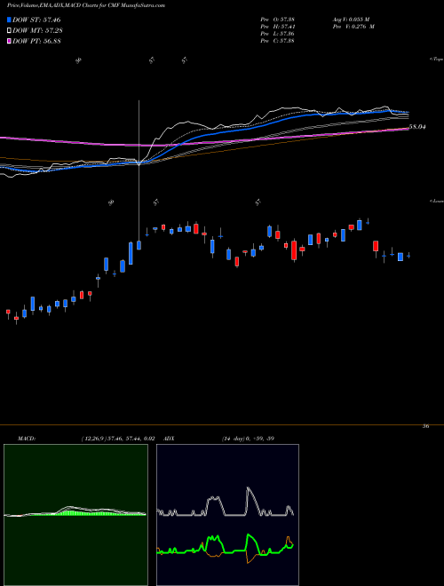 Munafa S&P CA Amt-Free Municipal Bd Ishares (CMF) stock tips, volume analysis, indicator analysis [intraday, positional] for today and tomorrow