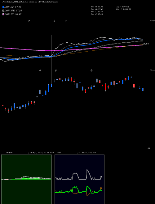 MACD charts various settings share CMF S&P CA Amt-Free Municipal Bd Ishares AMEX Stock exchange 