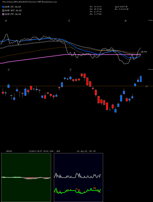 MACD charts various settings share CMF S&P CA Amt-Free Municipal Bd Ishares AMEX Stock exchange 