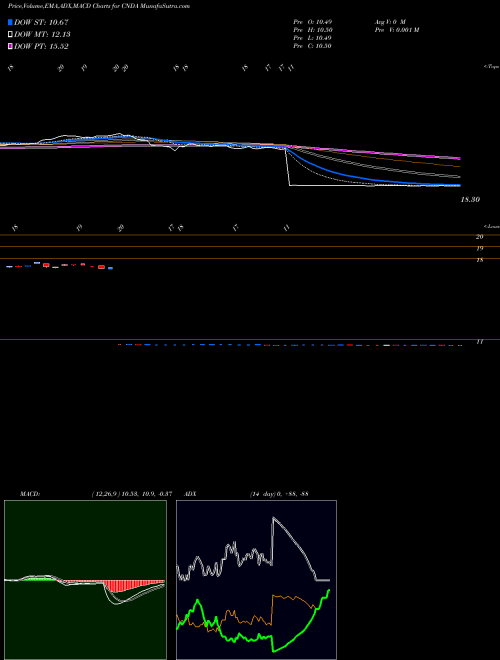 Munafa IQ Canada Smallcap ETF (CNDA) stock tips, volume analysis, indicator analysis [intraday, positional] for today and tomorrow