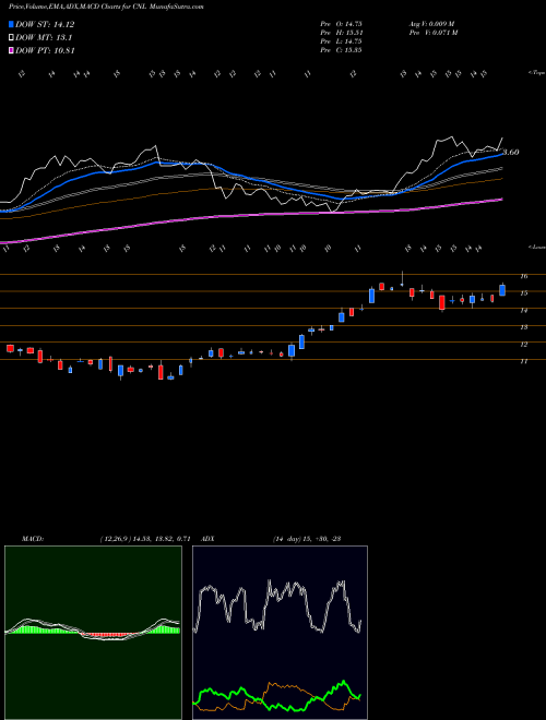 Munafa  (CNL) stock tips, volume analysis, indicator analysis [intraday, positional] for today and tomorrow