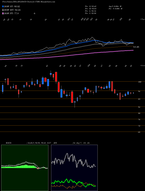 MACD charts various settings share CNRG SPDR Kensho Clean Power ETF AMEX Stock exchange 