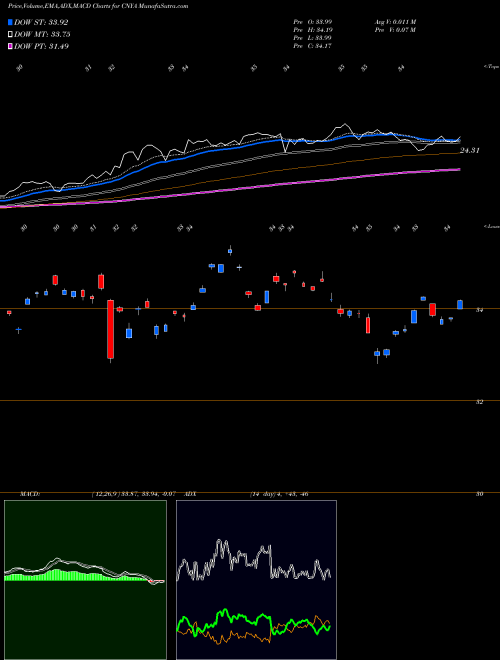 MACD charts various settings share CNYA Ishares MSCI China A ETF AMEX Stock exchange 