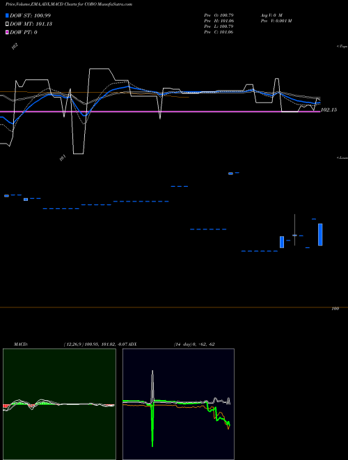 MACD charts various settings share COBO USD Covered Bond Proshares AMEX Stock exchange 