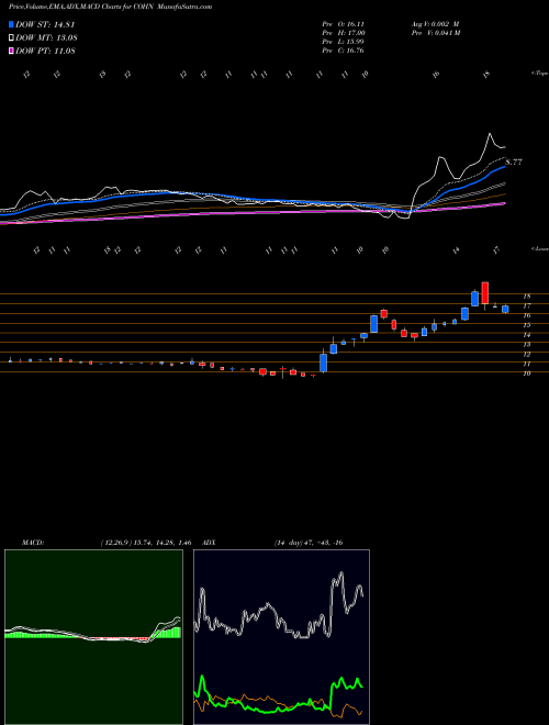 Munafa Cohen & CO Inc (COHN) stock tips, volume analysis, indicator analysis [intraday, positional] for today and tomorrow