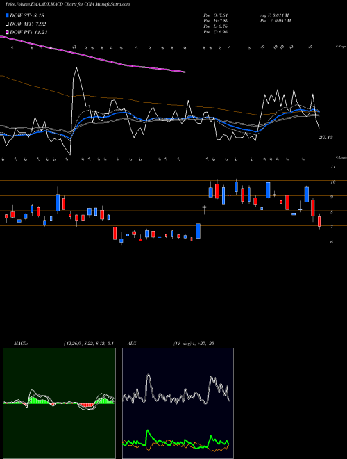 Munafa  (COIA) stock tips, volume analysis, indicator analysis [intraday, positional] for today and tomorrow