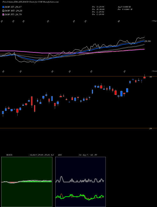 Munafa Auspice Broad Commodity Strategy ETF Direxion (COM) stock tips, volume analysis, indicator analysis [intraday, positional] for today and tomorrow