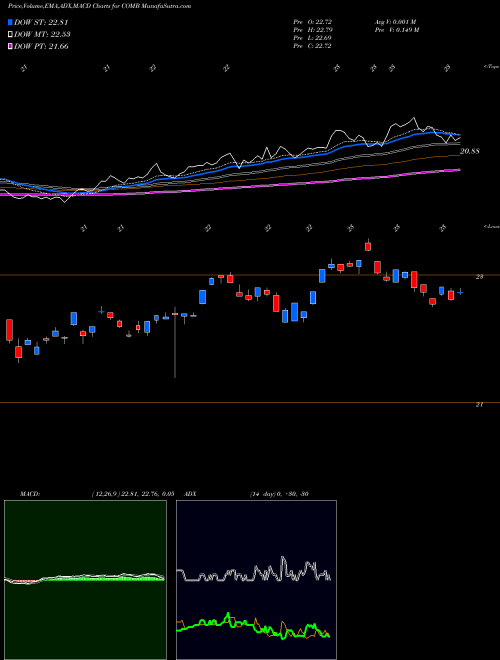 Munafa Commodity Broad Strategy No K-1 ETF (COMB) stock tips, volume analysis, indicator analysis [intraday, positional] for today and tomorrow