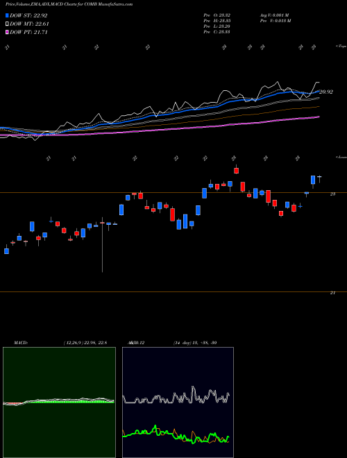 MACD charts various settings share COMB Commodity Broad Strategy No K-1 ETF AMEX Stock exchange 