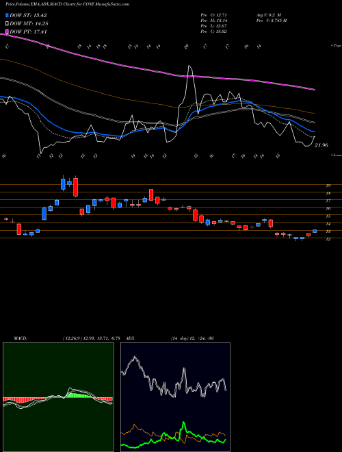 Munafa  (CONY) stock tips, volume analysis, indicator analysis [intraday, positional] for today and tomorrow