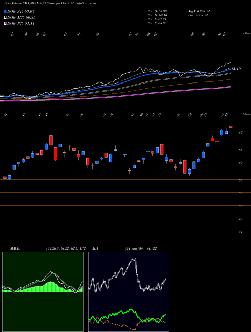 MACD charts various settings share COPX G-X Copper Miners ETF AMEX Stock exchange 
