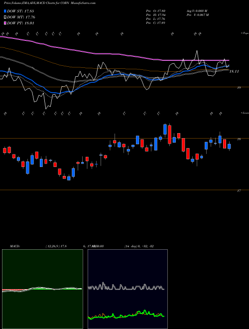 Munafa Teucrium Corn (CORN) stock tips, volume analysis, indicator analysis [intraday, positional] for today and tomorrow