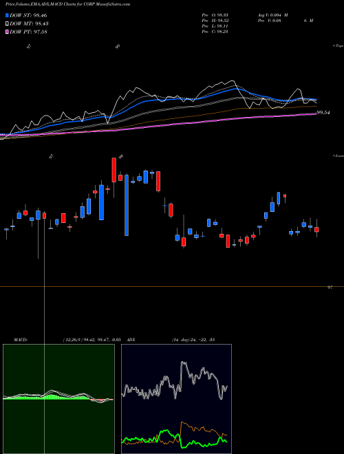 MACD charts various settings share CORP Investment Grade Corp Bd Index ETF Pimco AMEX Stock exchange 