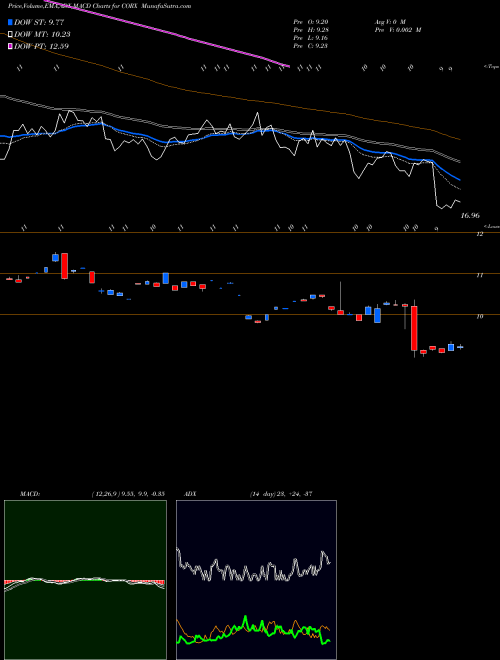 Munafa  (CORX) stock tips, volume analysis, indicator analysis [intraday, positional] for today and tomorrow