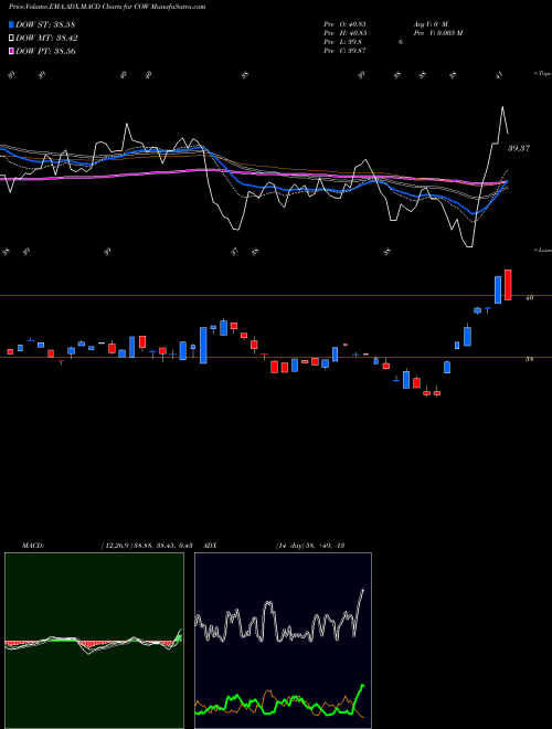 Munafa DJ-UBS Livestock TR Sub-Idx ETN Ipath (COW) stock tips, volume analysis, indicator analysis [intraday, positional] for today and tomorrow