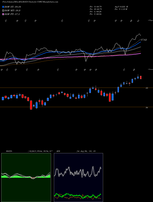 Munafa Pacer US Cash Cows 100 ETF (COWZ) stock tips, volume analysis, indicator analysis [intraday, positional] for today and tomorrow
