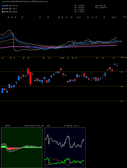 Munafa US Copper (CPER) stock tips, volume analysis, indicator analysis [intraday, positional] for today and tomorrow