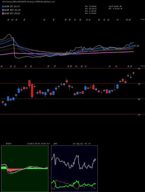 MACD charts various settings share CPER US Copper AMEX Stock exchange 