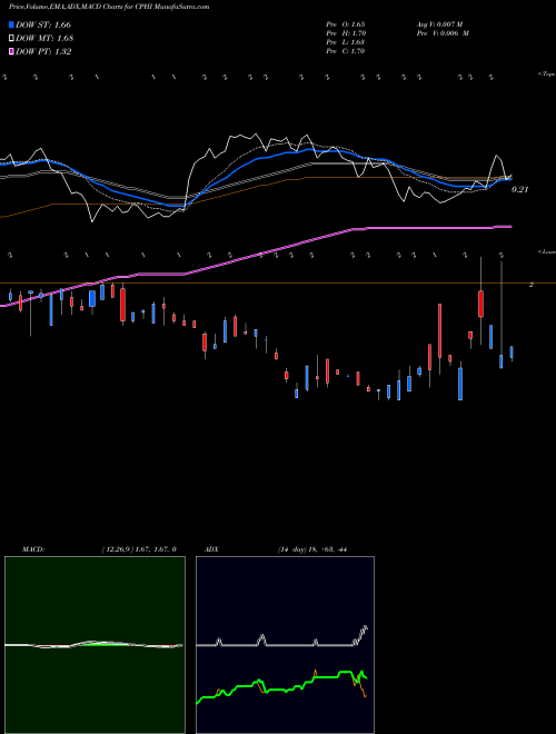 MACD charts various settings share CPHI China Pharma Holdings AMEX Stock exchange 