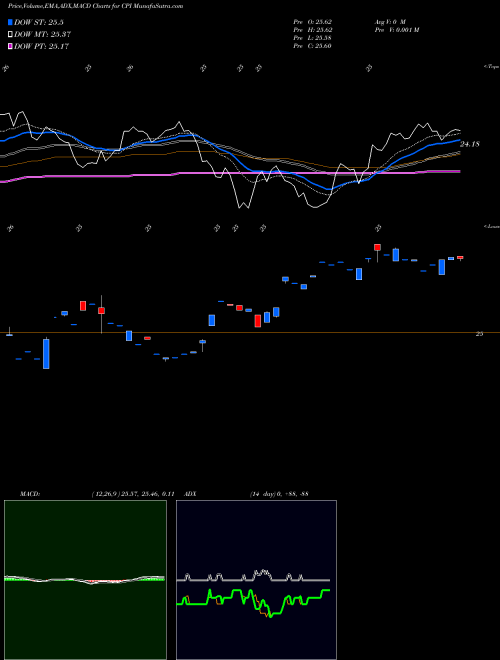 MACD charts various settings share CPI IQ Real Return ETF AMEX Stock exchange 